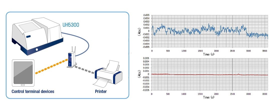 Double Beam UV/VIS Spectrophotometer : UH5300